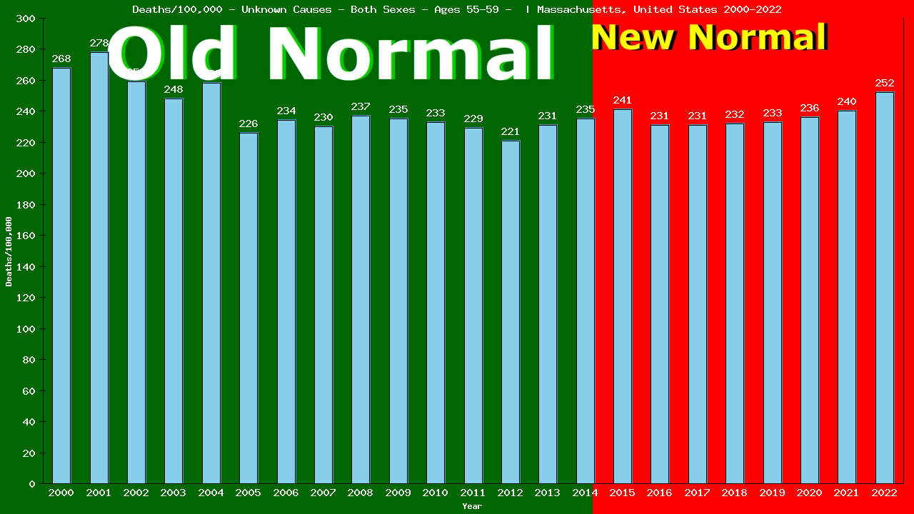 Graph showing Deaths/100,000 male 55-59 from Unknown Causes